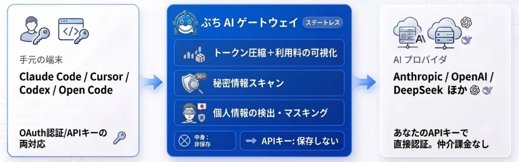 ぶちAIゲートウェイはAIエージェントとLLM APIの間に挟まるローカルプロキシ型ゲートウェイ