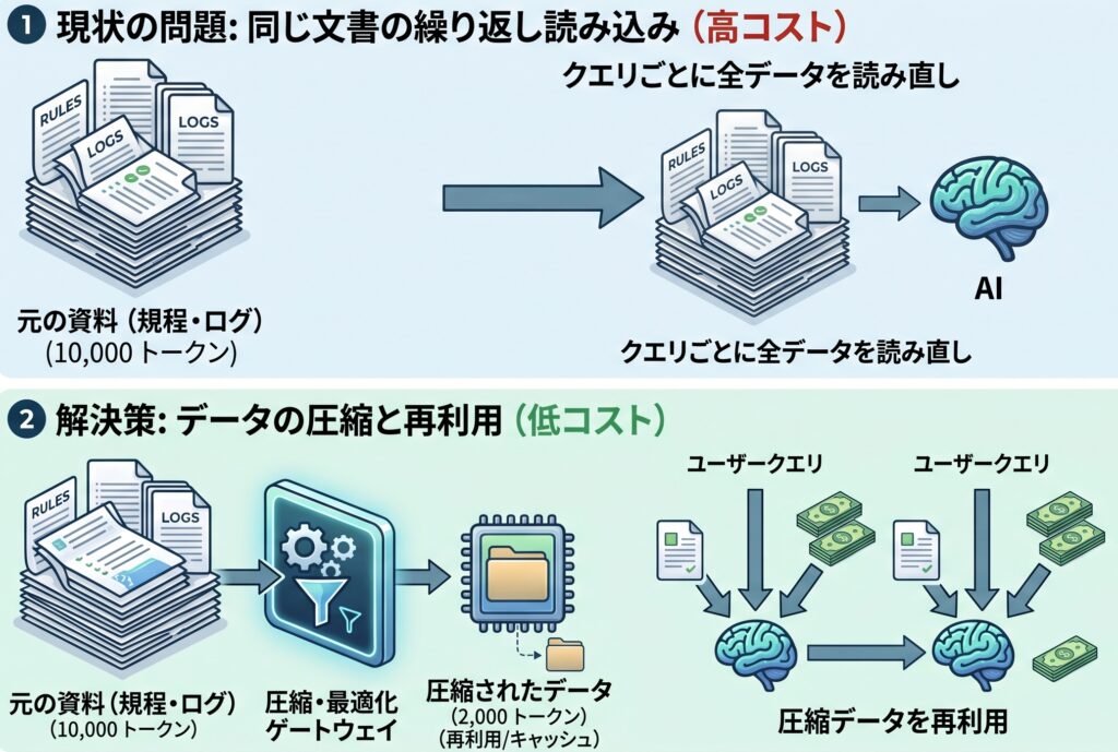 トークン圧縮の仕組み