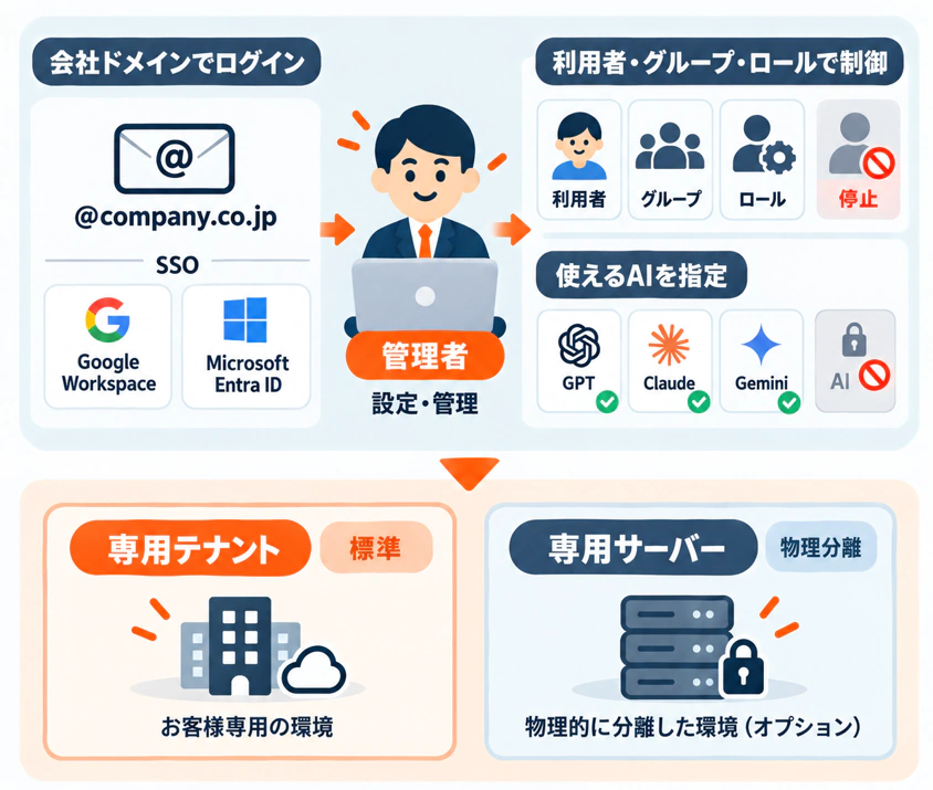 利用者と権限の管理画面