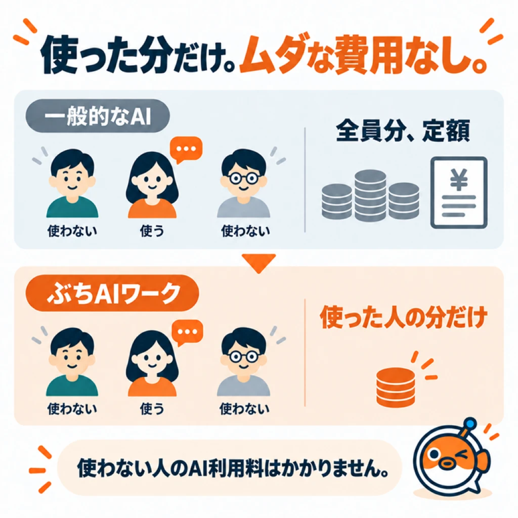 社員ごとのAI利用量が確認できる画面