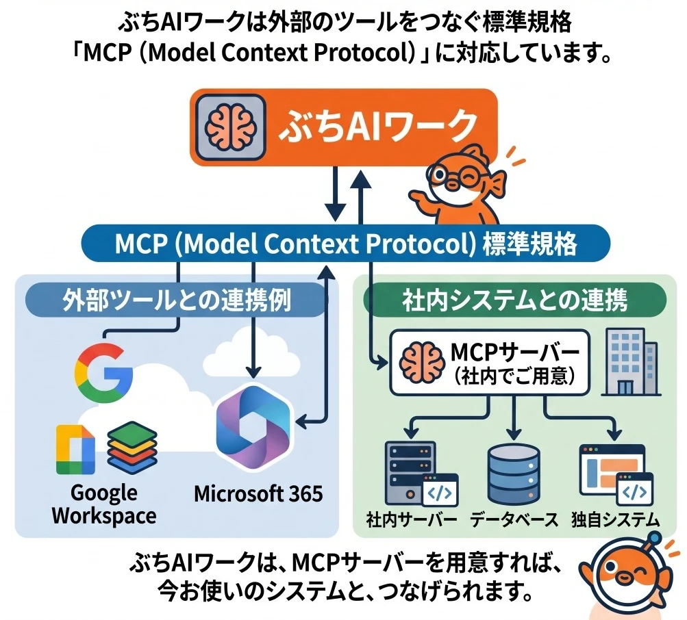 接続したサービスの一覧画面