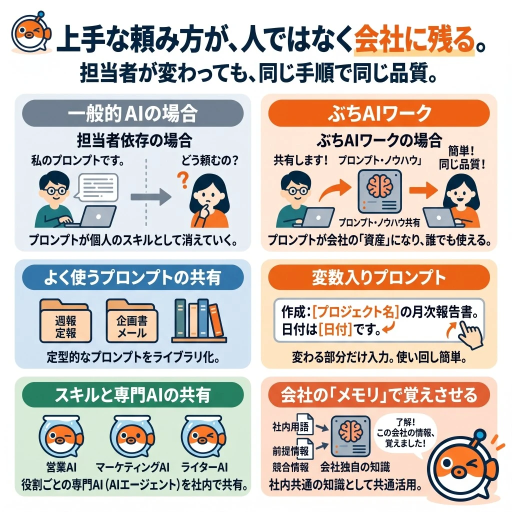社内で共有しているプロンプトの一覧画面