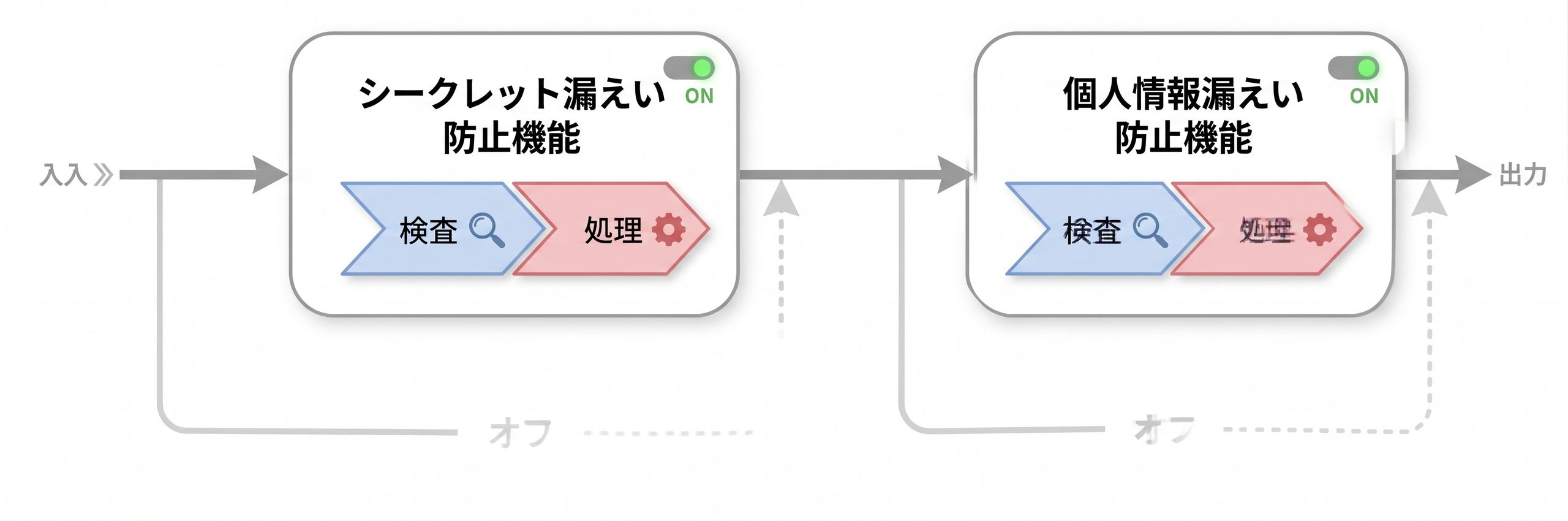 ぶちAIゲートウェイ 情報漏えい対策機能のワークフロー