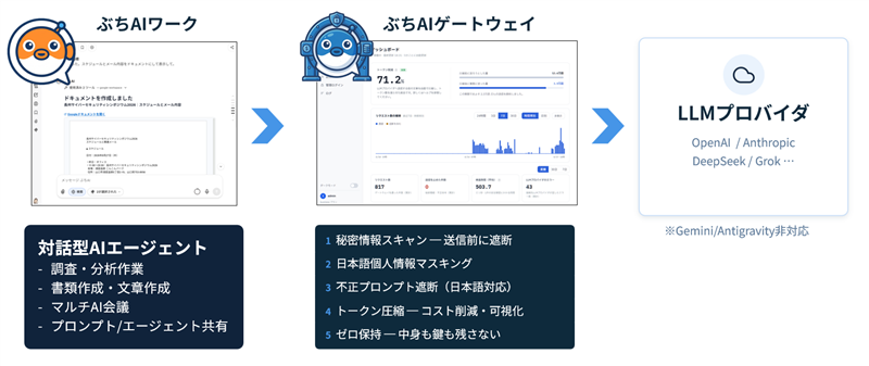 ぶちAIワークとぶちAIゲートウェイ